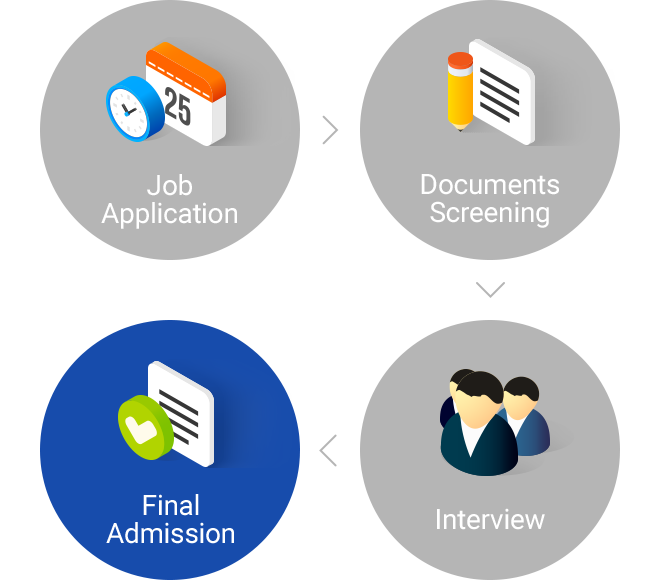 Job Application > Documents review > Interview > Offering